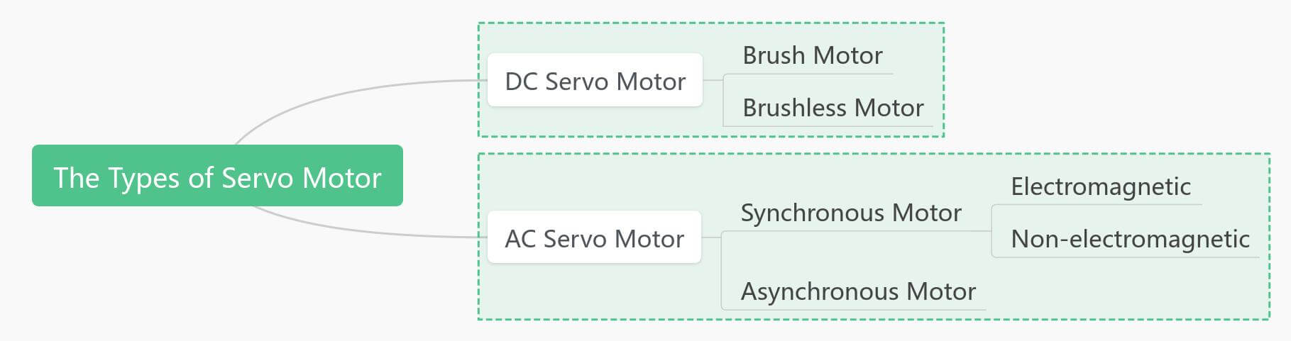 Types of Servo Motor