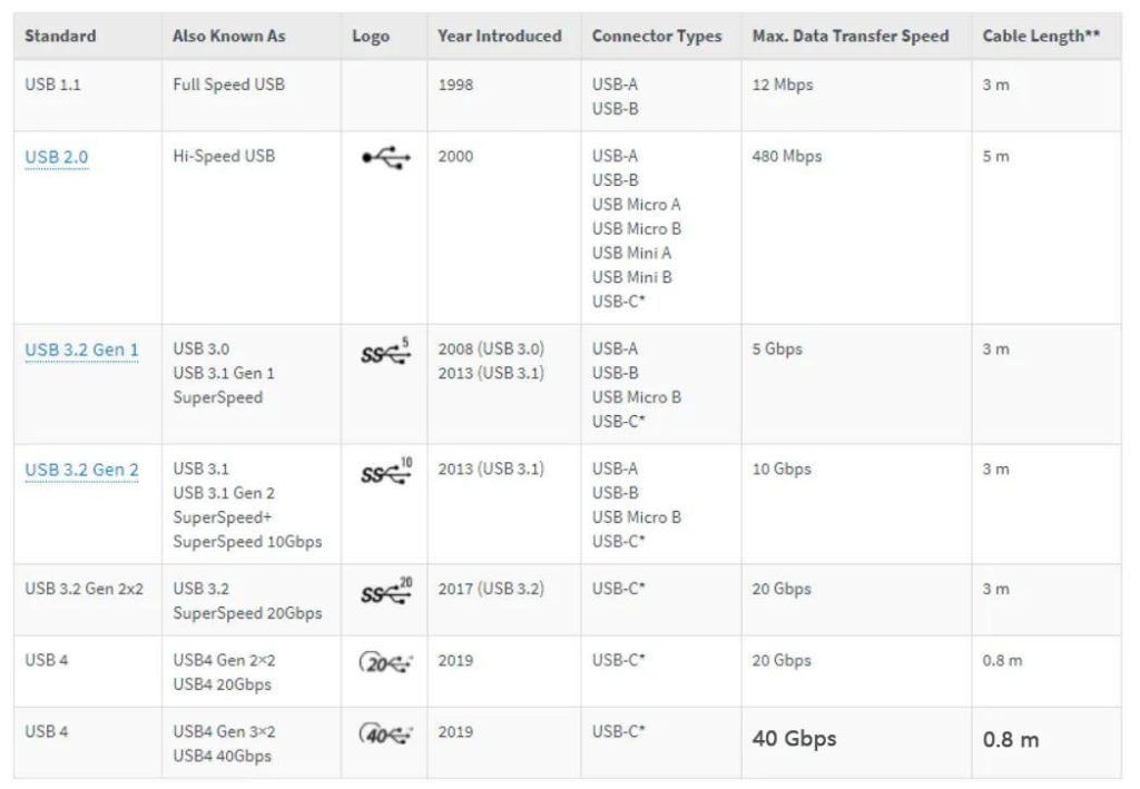 A Brief Talk on USB Transmission Cable - HANDSOME Cable